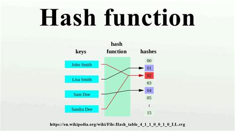 Feb 25, 2021 Hash tables fast lookup, but long computation (if you were building one from scratch), more space. . Best hash function for integers